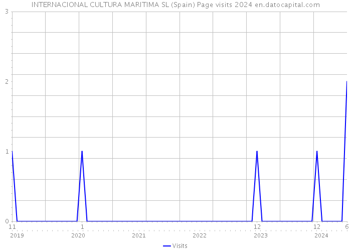 INTERNACIONAL CULTURA MARITIMA SL (Spain) Page visits 2024 