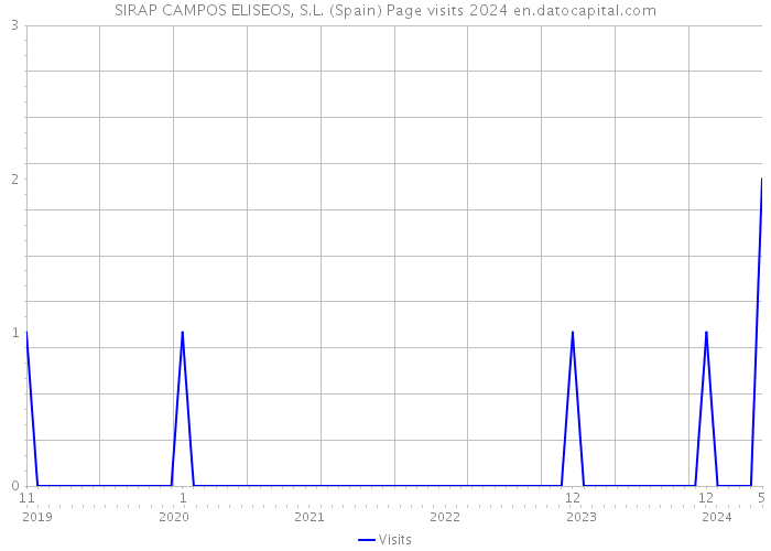SIRAP CAMPOS ELISEOS, S.L. (Spain) Page visits 2024 