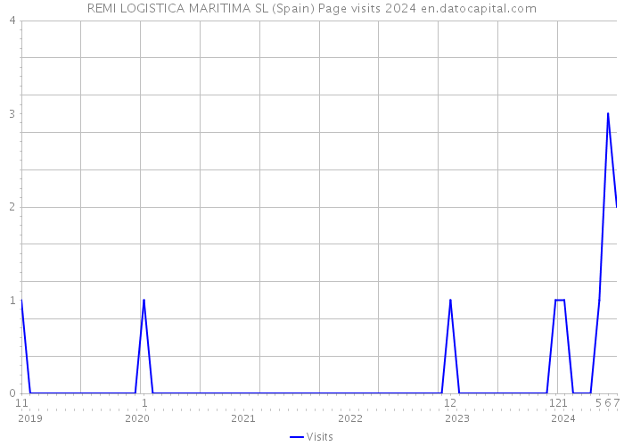 REMI LOGISTICA MARITIMA SL (Spain) Page visits 2024 
