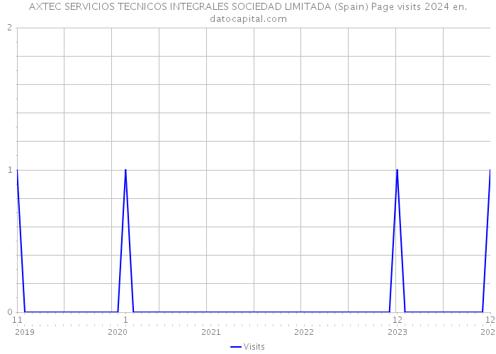 AXTEC SERVICIOS TECNICOS INTEGRALES SOCIEDAD LIMITADA (Spain) Page visits 2024 