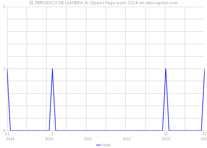 EL PERIODICO DE LLANERA SL (Spain) Page visits 2024 