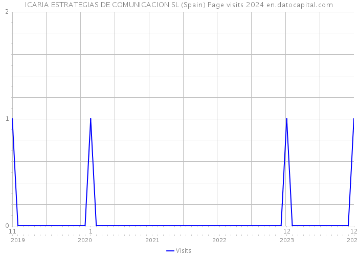 ICARIA ESTRATEGIAS DE COMUNICACION SL (Spain) Page visits 2024 
