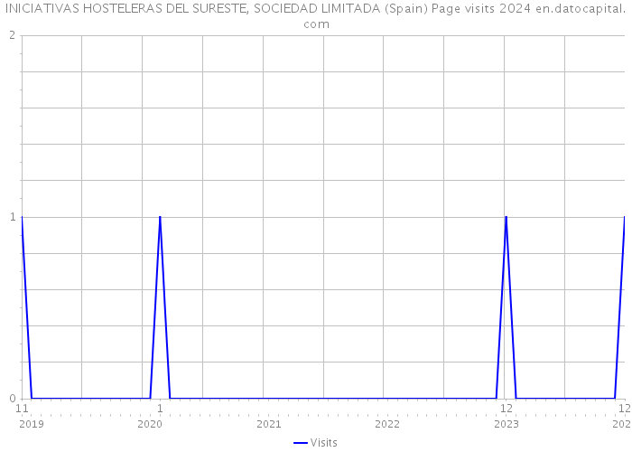 INICIATIVAS HOSTELERAS DEL SURESTE, SOCIEDAD LIMITADA (Spain) Page visits 2024 