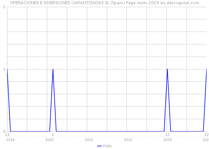 OPERACIONES E INVERSIONES GARANTIZADAS SL (Spain) Page visits 2024 