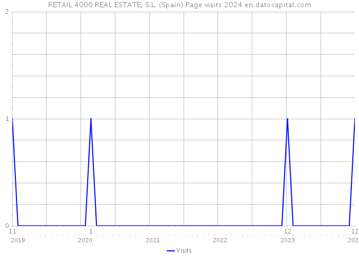 RETAIL 4000 REAL ESTATE, S.L. (Spain) Page visits 2024 