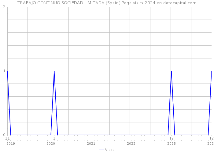 TRABAJO CONTINUO SOCIEDAD LIMITADA (Spain) Page visits 2024 