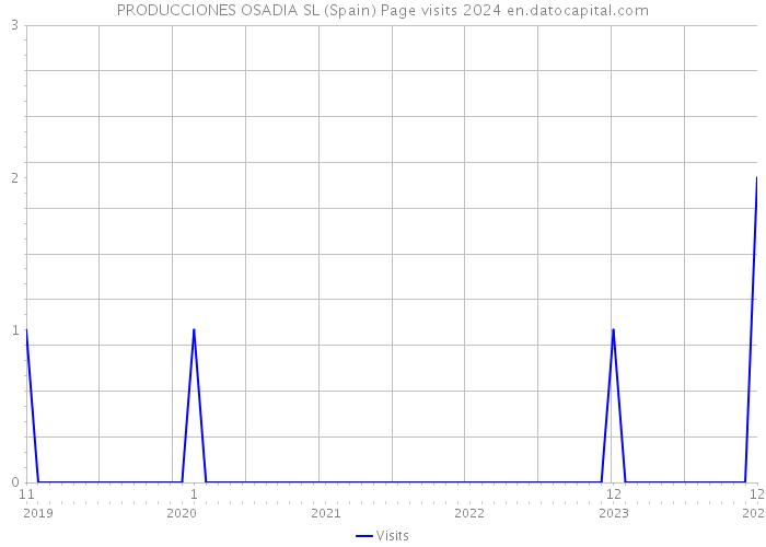 PRODUCCIONES OSADIA SL (Spain) Page visits 2024 