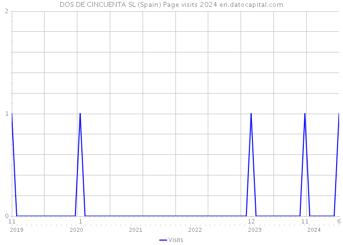 DOS DE CINCUENTA SL (Spain) Page visits 2024 