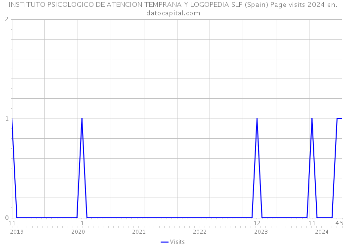 INSTITUTO PSICOLOGICO DE ATENCION TEMPRANA Y LOGOPEDIA SLP (Spain) Page visits 2024 