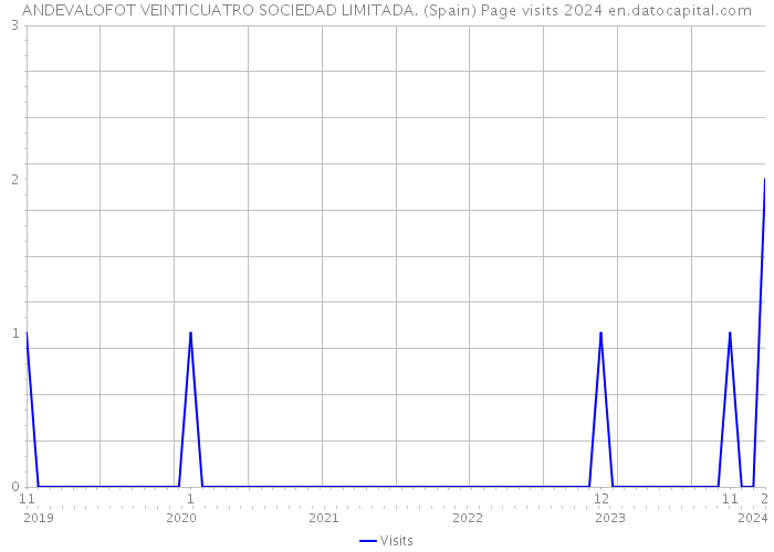 ANDEVALOFOT VEINTICUATRO SOCIEDAD LIMITADA. (Spain) Page visits 2024 