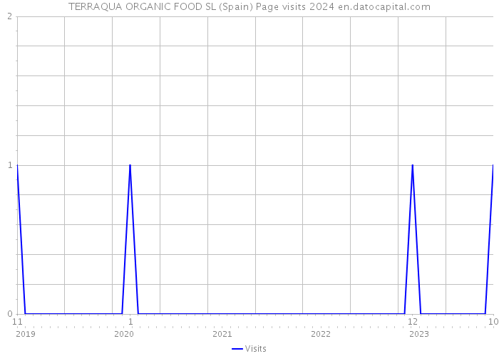 TERRAQUA ORGANIC FOOD SL (Spain) Page visits 2024 