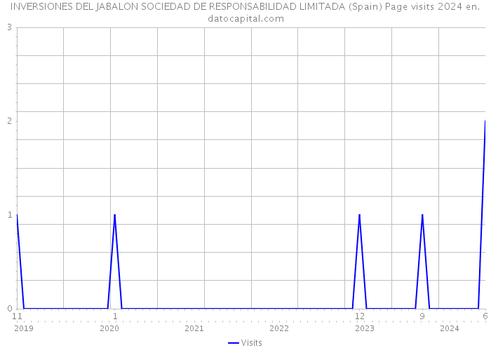 INVERSIONES DEL JABALON SOCIEDAD DE RESPONSABILIDAD LIMITADA (Spain) Page visits 2024 