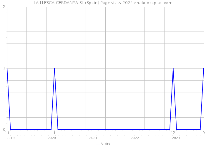 LA LLESCA CERDANYA SL (Spain) Page visits 2024 