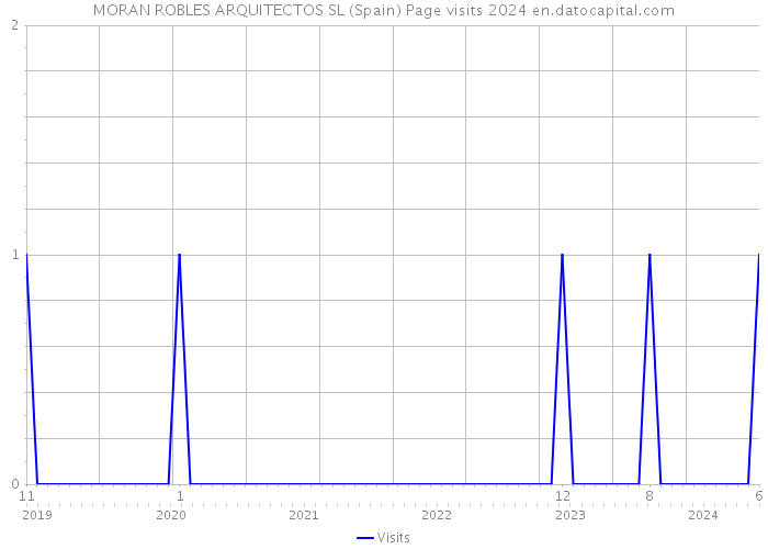 MORAN ROBLES ARQUITECTOS SL (Spain) Page visits 2024 