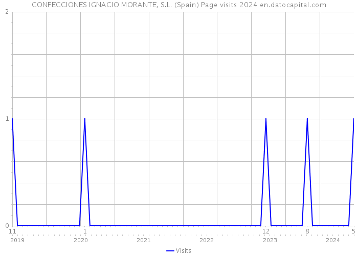 CONFECCIONES IGNACIO MORANTE, S.L. (Spain) Page visits 2024 