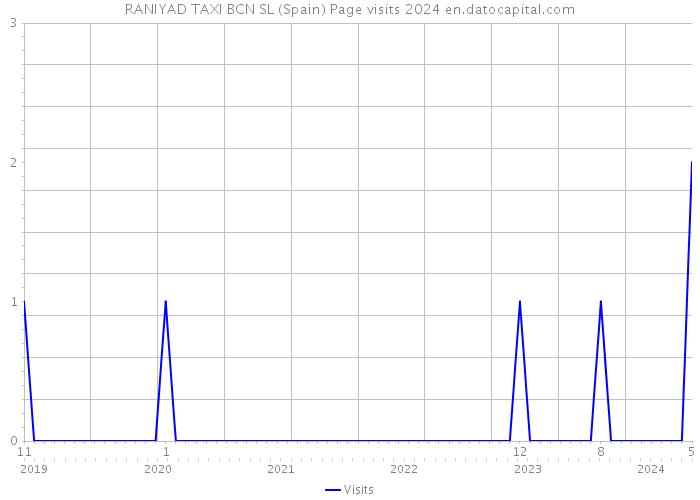 RANIYAD TAXI BCN SL (Spain) Page visits 2024 