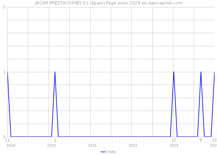 JACAR PRESTACIONES S.L (Spain) Page visits 2024 