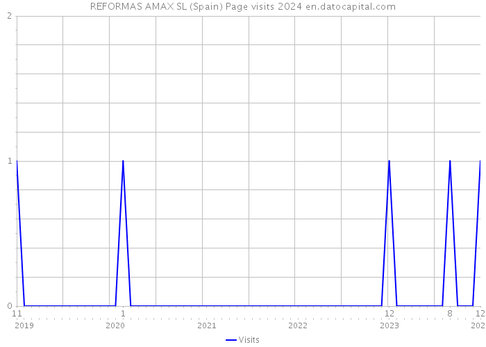 REFORMAS AMAX SL (Spain) Page visits 2024 