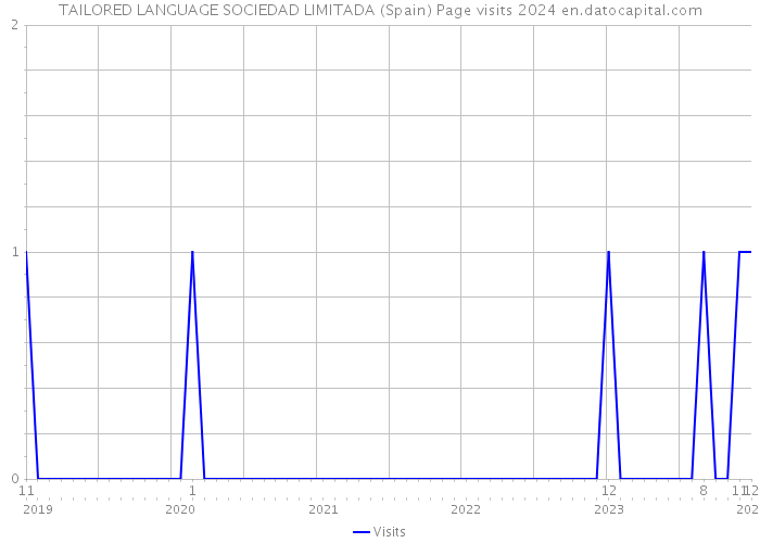 TAILORED LANGUAGE SOCIEDAD LIMITADA (Spain) Page visits 2024 