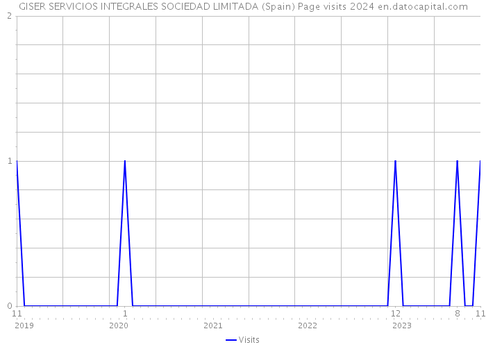 GISER SERVICIOS INTEGRALES SOCIEDAD LIMITADA (Spain) Page visits 2024 