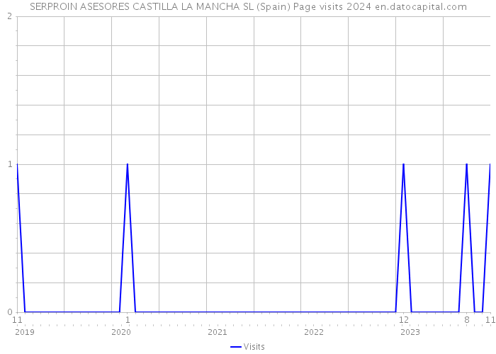 SERPROIN ASESORES CASTILLA LA MANCHA SL (Spain) Page visits 2024 