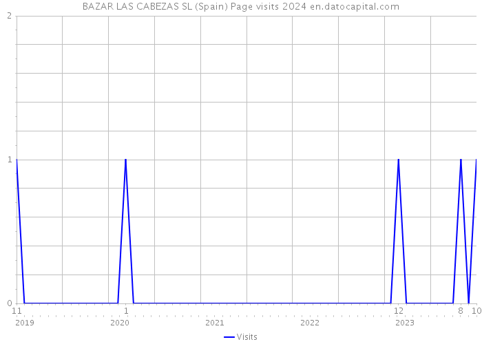 BAZAR LAS CABEZAS SL (Spain) Page visits 2024 