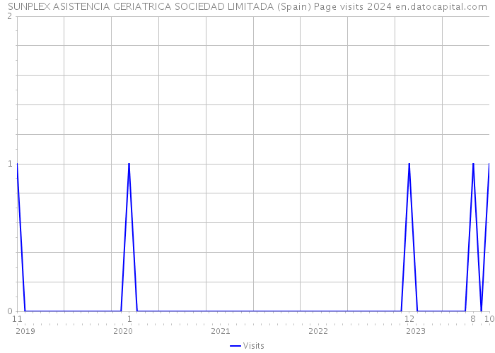 SUNPLEX ASISTENCIA GERIATRICA SOCIEDAD LIMITADA (Spain) Page visits 2024 