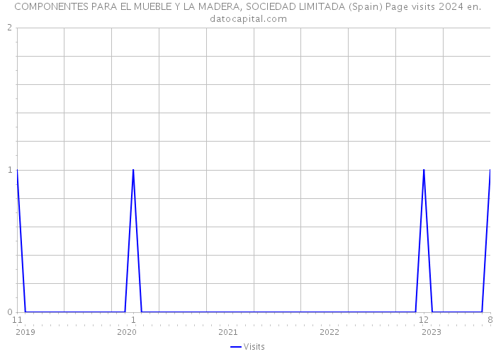 COMPONENTES PARA EL MUEBLE Y LA MADERA, SOCIEDAD LIMITADA (Spain) Page visits 2024 