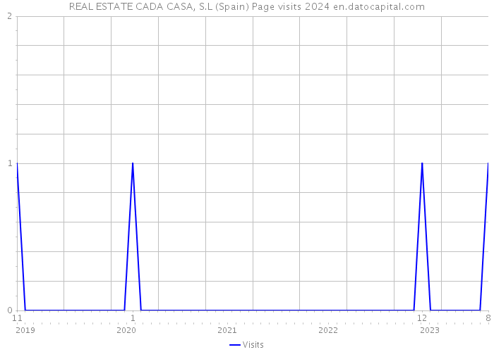 REAL ESTATE CADA CASA, S.L (Spain) Page visits 2024 