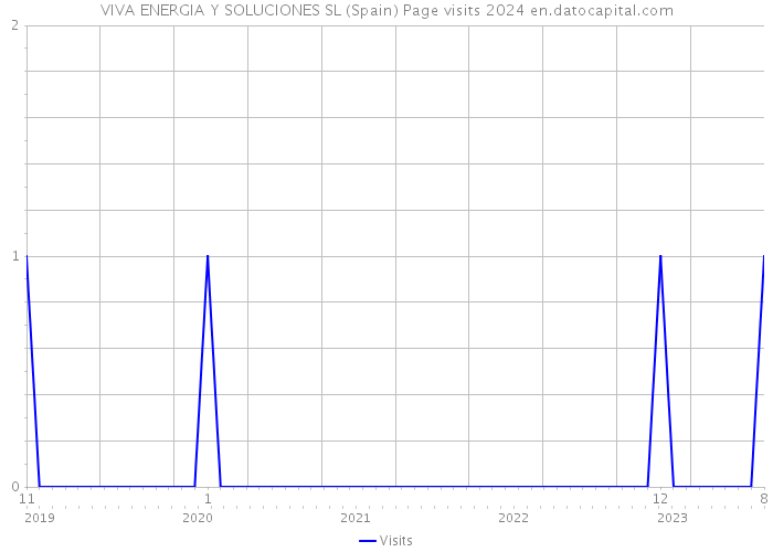 VIVA ENERGIA Y SOLUCIONES SL (Spain) Page visits 2024 