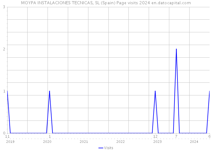 MOYPA INSTALACIONES TECNICAS, SL (Spain) Page visits 2024 
