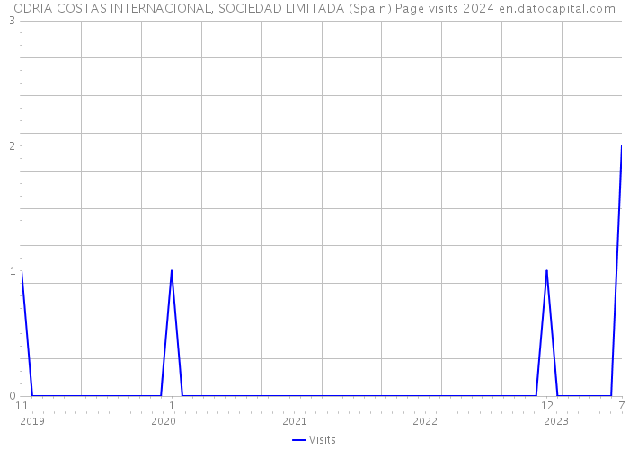 ODRIA COSTAS INTERNACIONAL, SOCIEDAD LIMITADA (Spain) Page visits 2024 