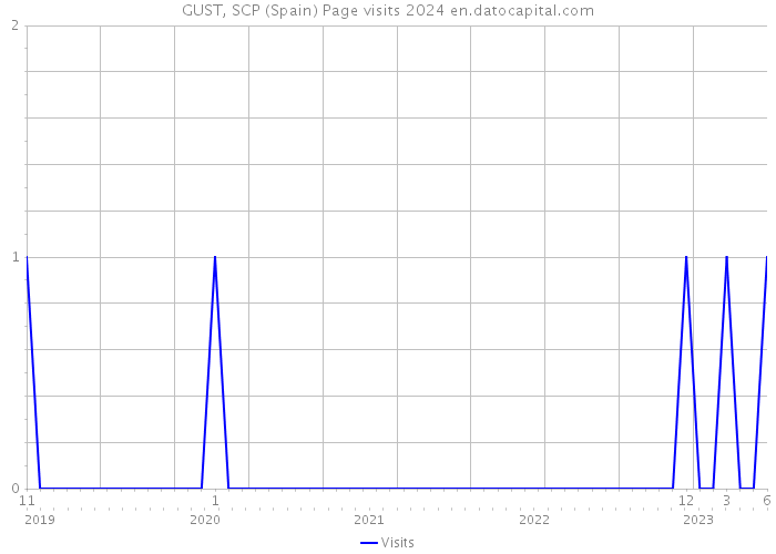 GUST, SCP (Spain) Page visits 2024 