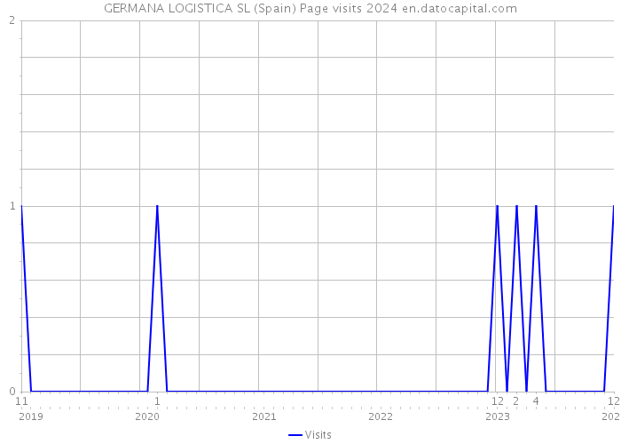 GERMANA LOGISTICA SL (Spain) Page visits 2024 