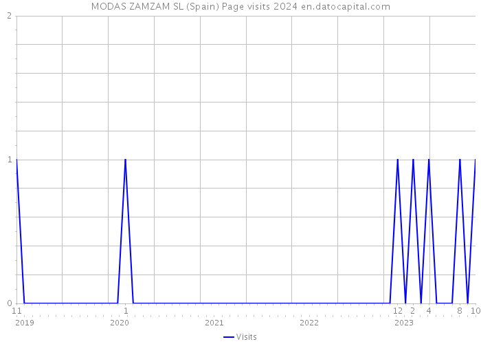 MODAS ZAMZAM SL (Spain) Page visits 2024 