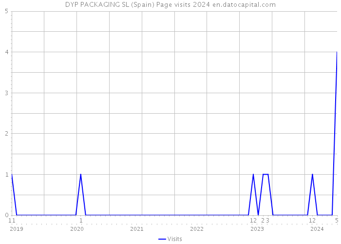 DYP PACKAGING SL (Spain) Page visits 2024 