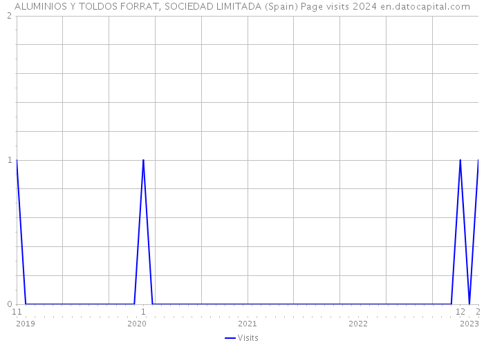 ALUMINIOS Y TOLDOS FORRAT, SOCIEDAD LIMITADA (Spain) Page visits 2024 