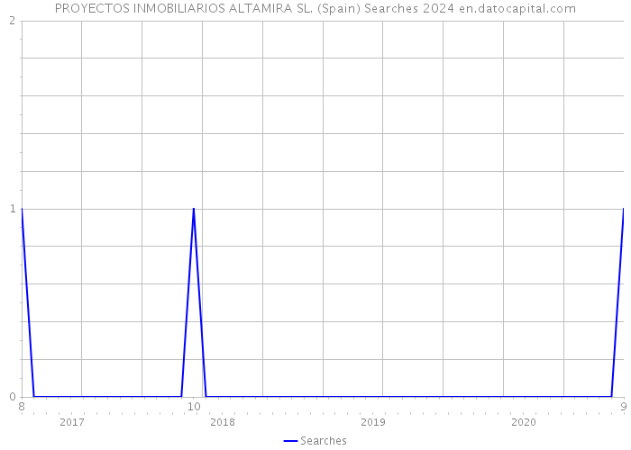 PROYECTOS INMOBILIARIOS ALTAMIRA SL. (Spain) Searches 2024 