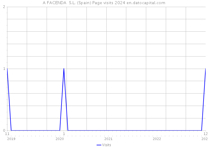 A FACENDA S.L. (Spain) Page visits 2024 