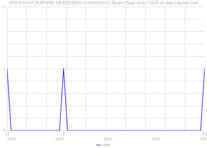 ASSOCIACIO EUROPEA DE ESTUDIOS AVANZADOS (Spain) Page visits 2024 