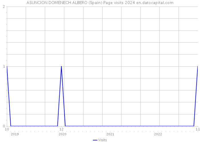 ASUNCION DOMENECH ALBERO (Spain) Page visits 2024 
