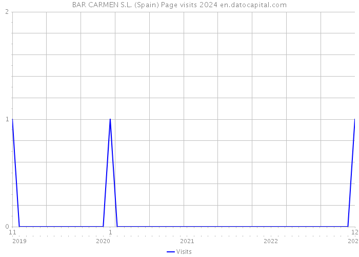 BAR CARMEN S.L. (Spain) Page visits 2024 