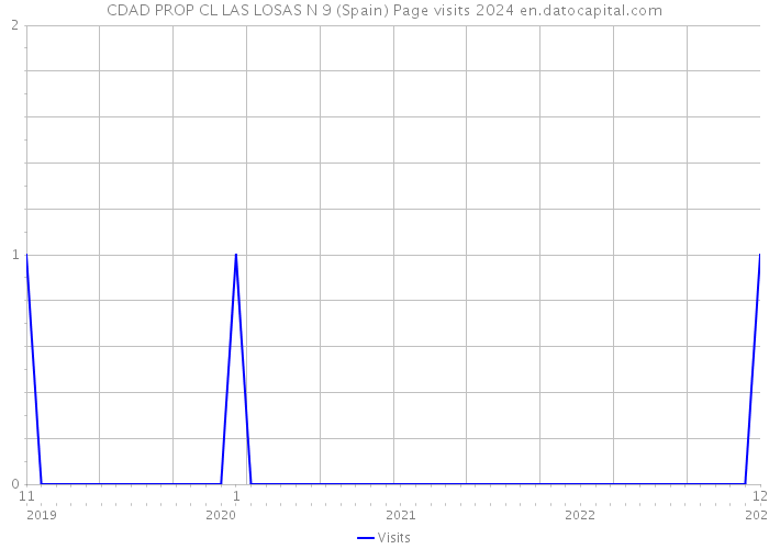 CDAD PROP CL LAS LOSAS N 9 (Spain) Page visits 2024 