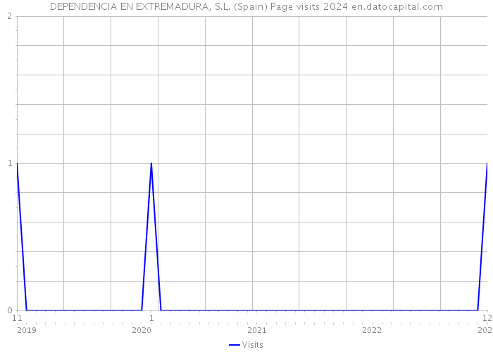 DEPENDENCIA EN EXTREMADURA, S.L. (Spain) Page visits 2024 