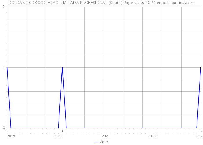 DOLDAN 2008 SOCIEDAD LIMITADA PROFESIONAL (Spain) Page visits 2024 