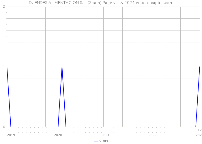 DUENDES ALIMENTACION S.L. (Spain) Page visits 2024 