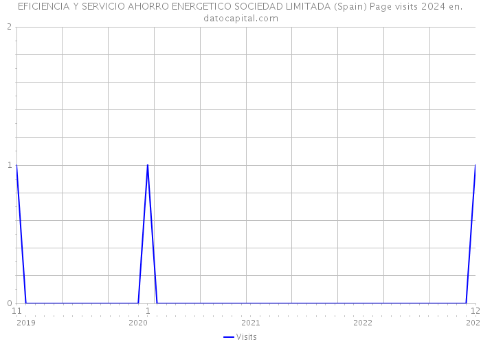 EFICIENCIA Y SERVICIO AHORRO ENERGETICO SOCIEDAD LIMITADA (Spain) Page visits 2024 
