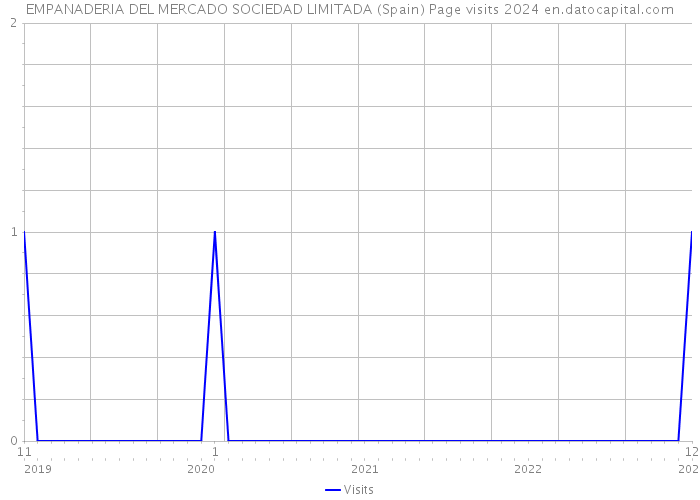 EMPANADERIA DEL MERCADO SOCIEDAD LIMITADA (Spain) Page visits 2024 