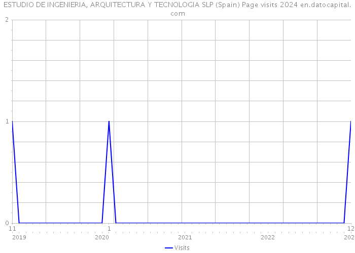 ESTUDIO DE INGENIERIA, ARQUITECTURA Y TECNOLOGIA SLP (Spain) Page visits 2024 