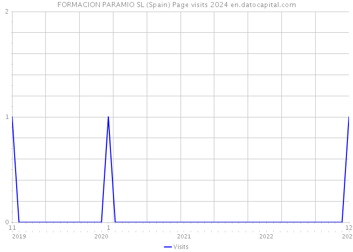 FORMACION PARAMIO SL (Spain) Page visits 2024 